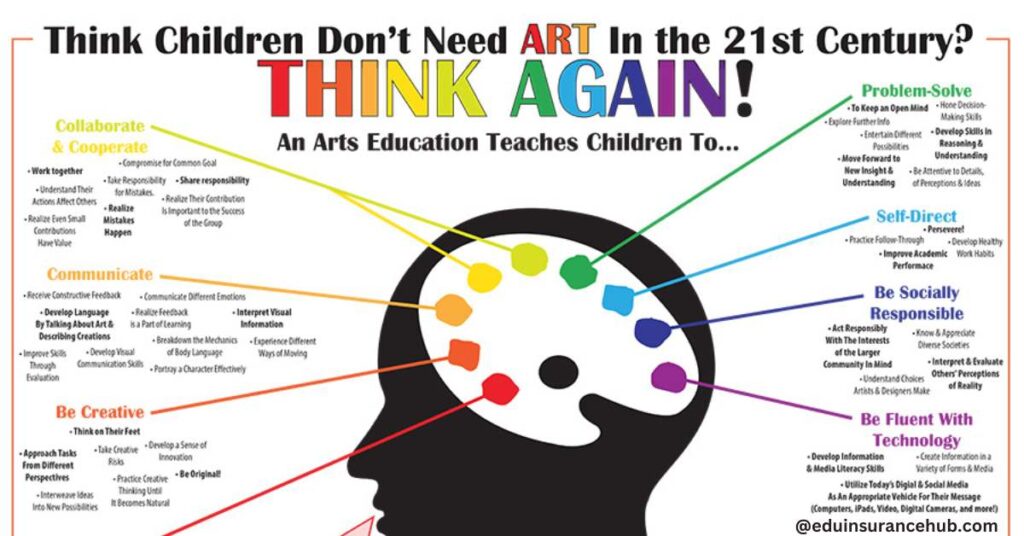 Arts encourage children to think outside the box. When kids engage in painting,