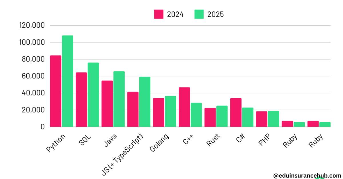 Best Programming Languages to Learn in 2025