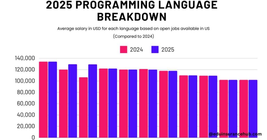 Programming languages are the backbone of technology. From building websites to developing AI 